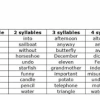 Syllabication Types and Rules