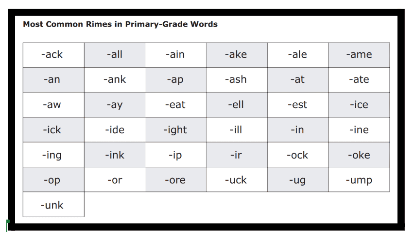 Rimes for Decoding and Encoding | How to Teach Reading and Writing