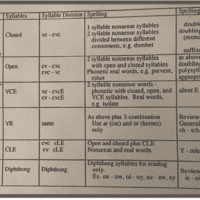 Orton-Gillingham Phonics: Teaching Order, Levels & Lesson Plans PDF